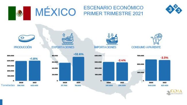 Soure: Grupo Consultor de Mercados Agrícolas (GCMA). National livestock statistical balance first quarter of 2021.