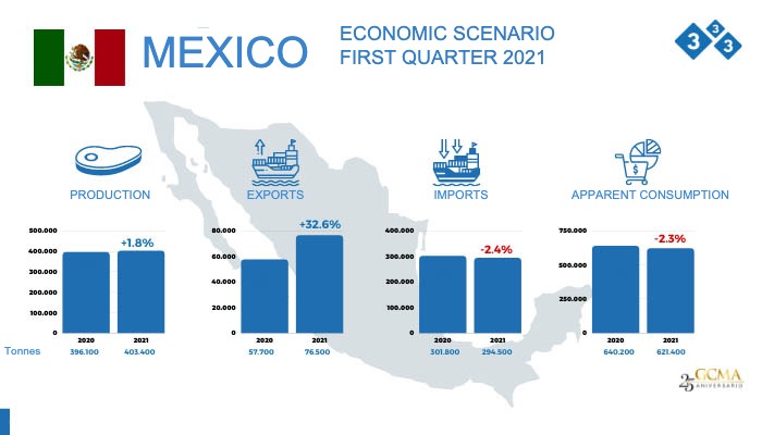 Soure: Grupo Consultor de Mercados Agrícolas (GCMA). National livestock statistical balance first quarter of 2021.