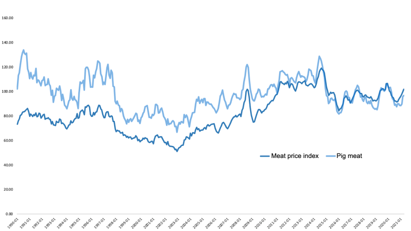 Meat price index. Source: 333 Staff with information from FAO.
