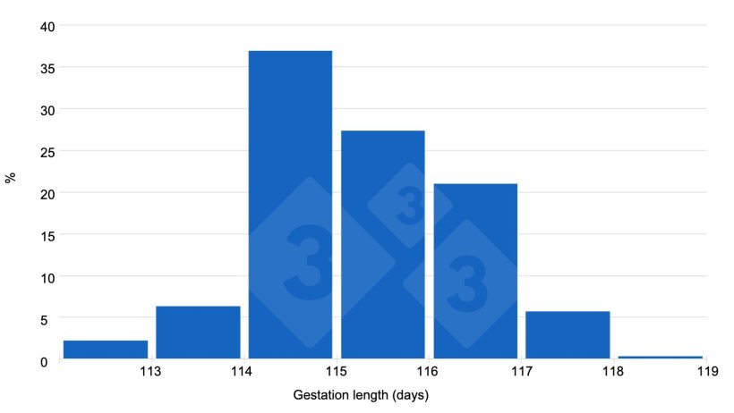 Graph 1. Responses from 333 users indicate a trend toward gestations greater than 115 days.
