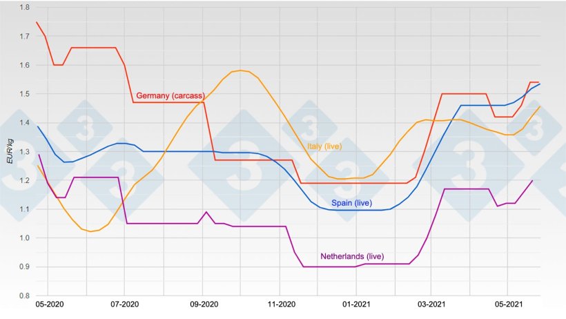 Graph 1. Evolution of pig prices in Germany, Spain, the Netherlands,&nbsp;and Italy.
