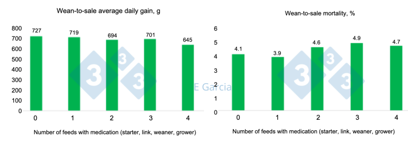Figure 1. Data from 60 farms showing the decrease in average daily gain and the increase in mortality in farms that use more antibiotics. Number of feeds medicated are 1 = started feed, 2 = starter + link feed, 3 = starter + link + weaner feed, 4 = starter + link + weaner + grower feed.
