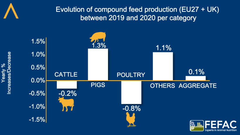 Evolution of compound feed production per category. Source: FEFAC.
