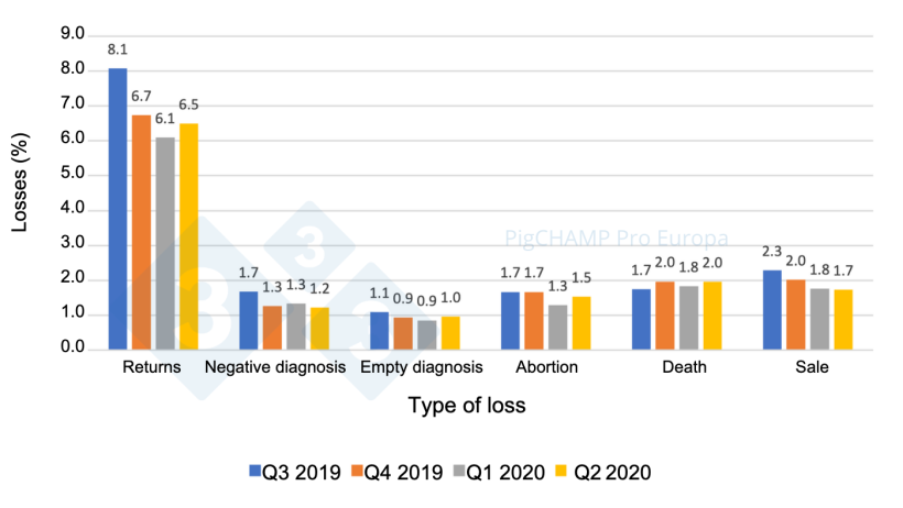 Graph&nbsp;6.&nbsp;Distribution and % of gestation losses by type of loss, mating period July 2019-June 2020.
