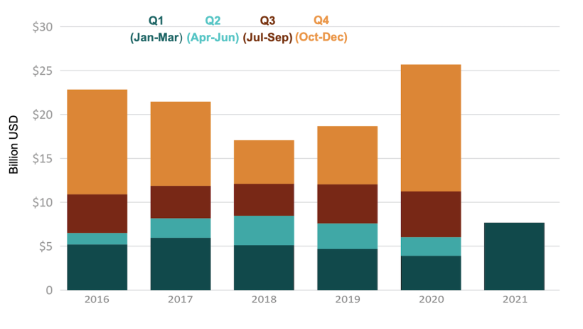 U.S. soybean export value. Source: USDA from U.S. Census Bureau Trade Data.