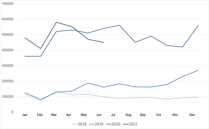 Evolution of Chinese imports of pork and offal. Data for 2018 and 2019 are for pork only while 2020 and 2021 data includes pork and offal. Source: GACC.