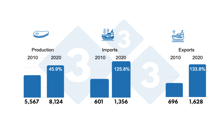 Figure 1.&nbsp;Total pork production, imports, and exports in thousands of tons for the main Latin American producers in&nbsp;the period 2010 and 2020, and % increase.
