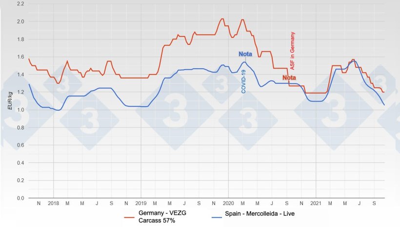 Comparison of the pig price in Germany (carcass) and Spain (live).
