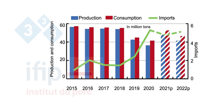China's production, consumption, and imports of pork. Source: USDA.

