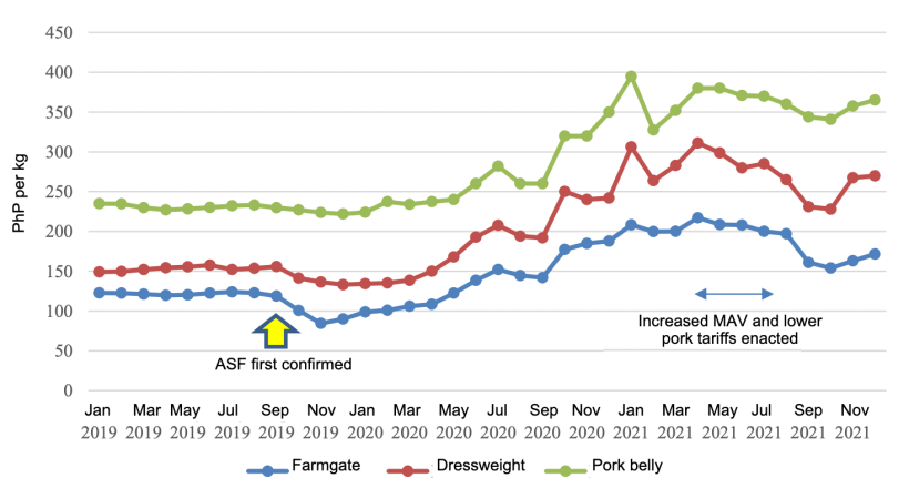 Pig pork prices. Source: USDA from DA-AMAS (Metro Manila wholesale and retail prices); ProPork (farm gate prices).
