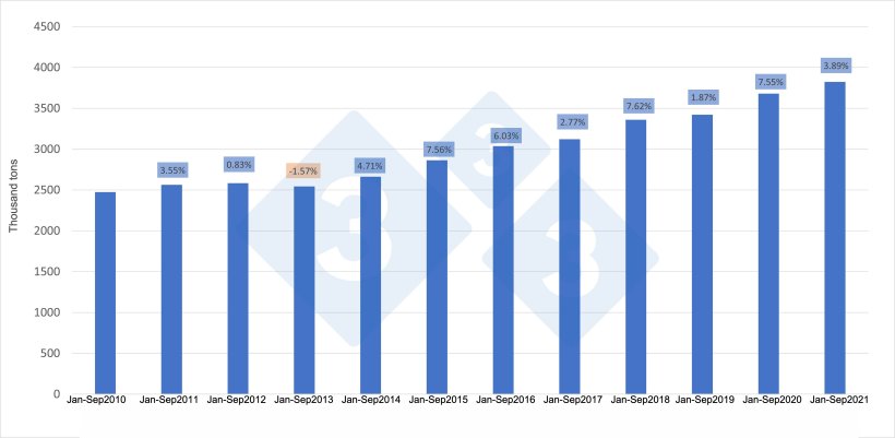 Figure 1. Pork production between January and September and variation with respect to the same period of the previous year.