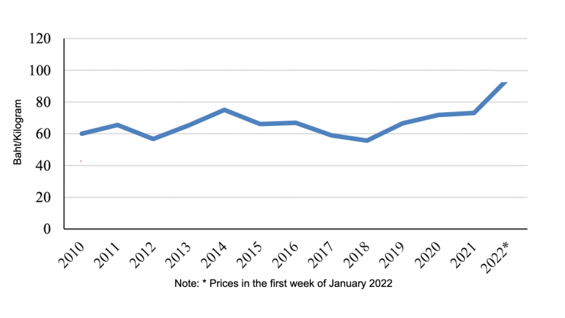Farm-gate prices of hogs in Thailand. Source: USDA from the&nbsp;Office of Agricultural Economics.
