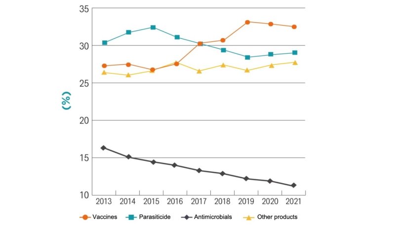 Total sales of animal medicines in Europe in 2021. Source: Animal Health Europe.
