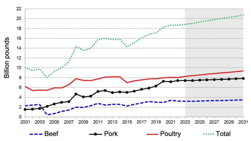 U.S. meat exports, 2001-2031. Note: The shaded region represents the projected period. Source: USDA, Interagency Agricultural Projections Committee, as of November 5, 2021.