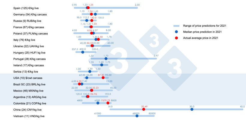 Figure 1. Average pig price in 2021: Comparison between 333 users' predictions (collected between February and April 2021) and the actual average price recorded for the year 2021. For each country, the range of responses is shown by the blue bar, where the maximum, minimum, and median values (dark blue dot) are represented. The actual average price in 2021 is indicated by a red dot. The number of data analyzed is shown in parentheses.
