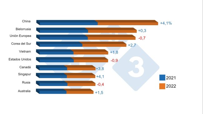 Top 10 consumers