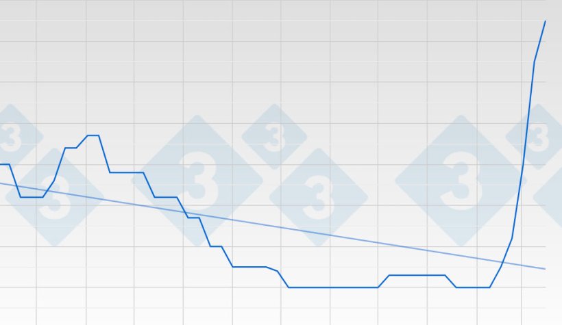 Graph 1. The price of pork in Germany is rising - unusually fast - like a wall.
