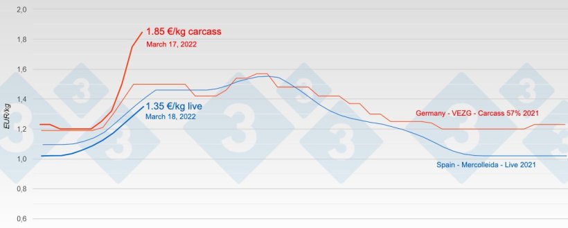 Graph 2. Pig prices in Germany and Spain in 2021 and 2022.
