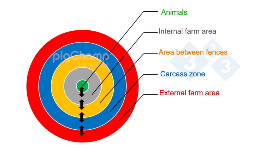 Image 1. A schematic representation of farm biosecurity organized in rings.
