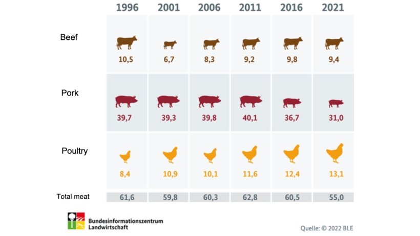Annual meat consumption in Germany (in kilograms per capita). Source: BLE.