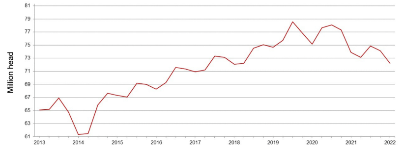 U.S. quarterly hogs and pigs inventory - March 1. Source: USDA.