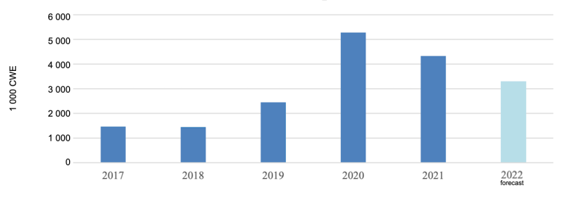 Chinese pork imports. Source: USDA, TDM and Post estimate
