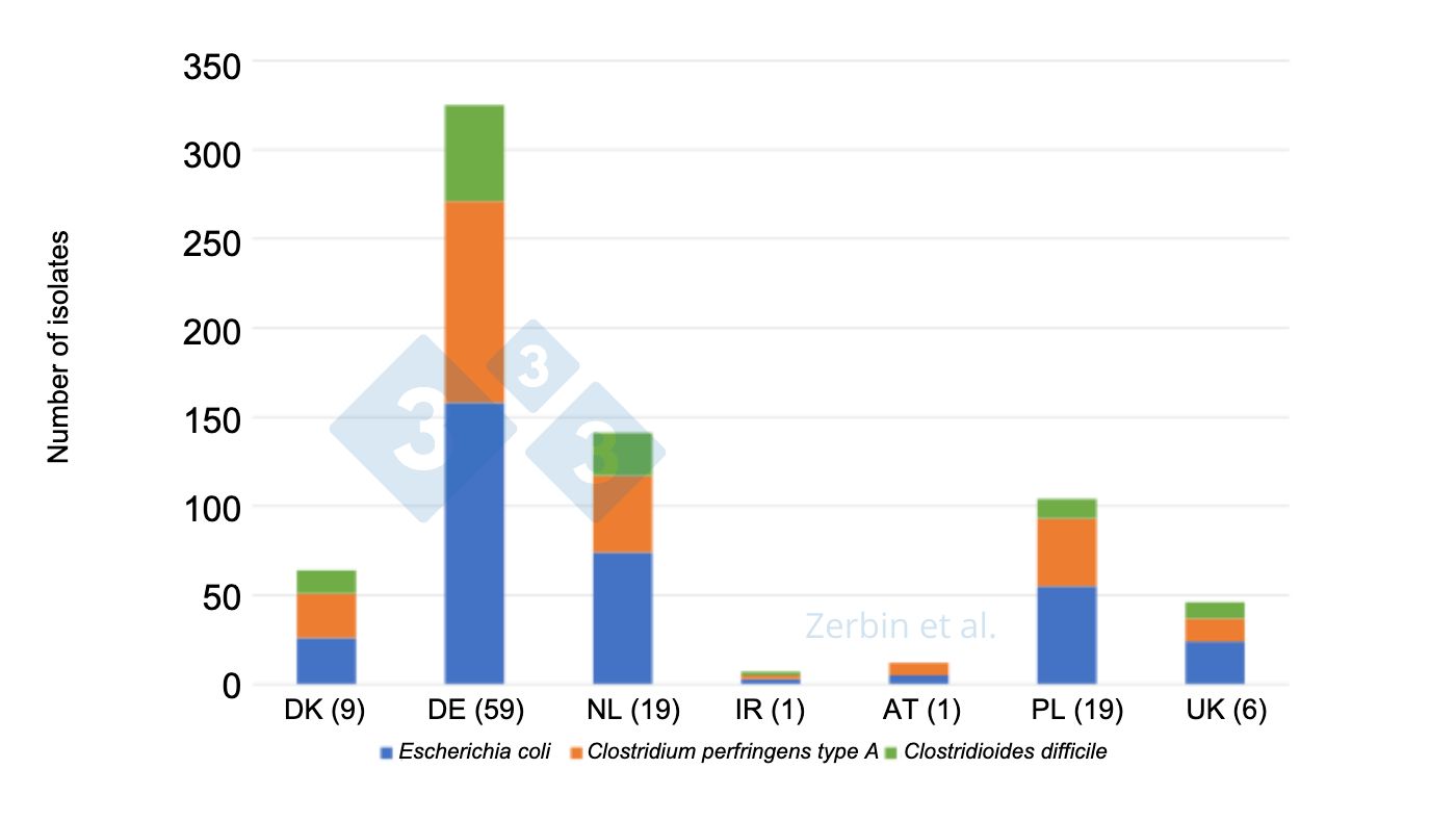 Figure 2. Number of bacterial isolates detected (n total: 710) in 116 farms and submissions by country of origin. Number of farms per country in brackets.
