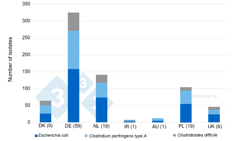 Figure 2. Number of bacterial isolates detected (n total: 710) in 116 farms and submissions by country of origin. Number of farms per country in brackets.

