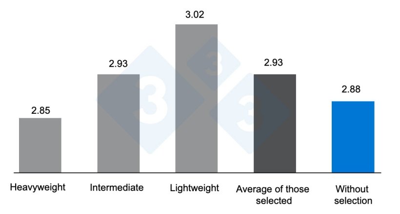 Graph 3. Effect of selecting or not selecting pens by weight on feed conversion ratio. Adapted from O'Quinn et al. 2001.
