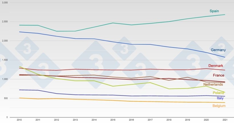 Evolution of the sow inventories of the main EU pig producers.
