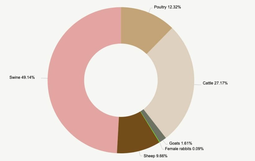 Composition of livestock types, according to species in TLU. Source: INE.