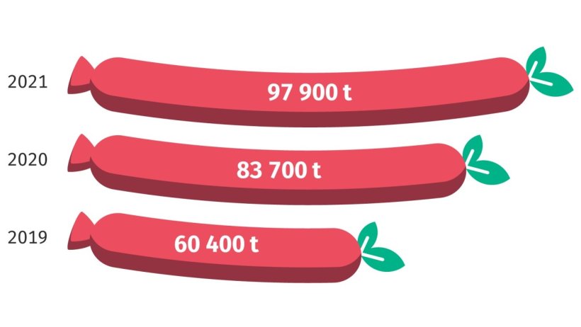 Vegetarian and vegan meat substitute products. Production in Germany. Source: Destatis.
