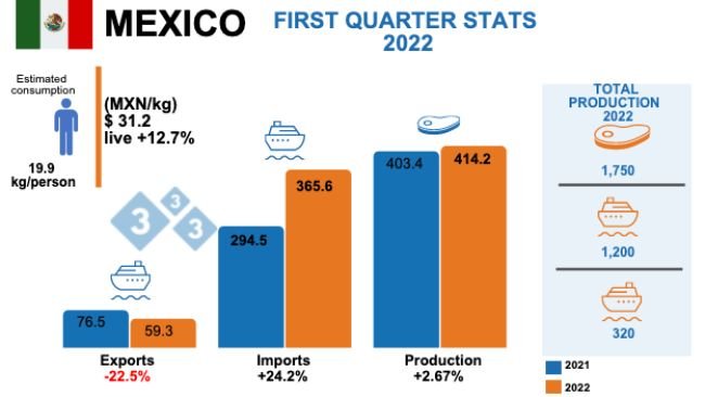 Variations % with respect to the same period of 2021. Figures in thousands of tons. Sources: Mexican Ministry of Agriculture and Rural Development - SNIIM - GCMA - USDA.
