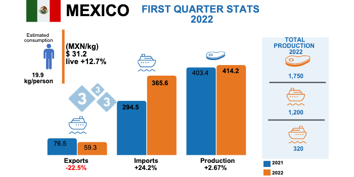 Variations % with respect to the same period of 2021. Figures in thousands of tons. Sources: Mexican Ministry of Agriculture and Rural Development - SNIIM - GCMA - USDA.