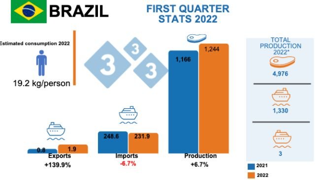 Total production projection 2022. Luri Pinheiro Machado. Variations % compared to the same period in 2021. Figures in thousands of tons. Sources: IBGE - COMEX STAT - USDA