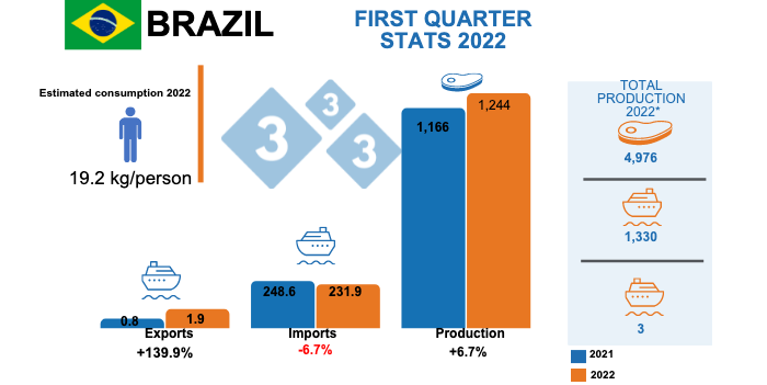Total production projection 2022. Luri Pinheiro Machado. Variations % compared to the same period in 2021. Figures in thousands of tons. Sources: IBGE - COMEX STAT - USDA
