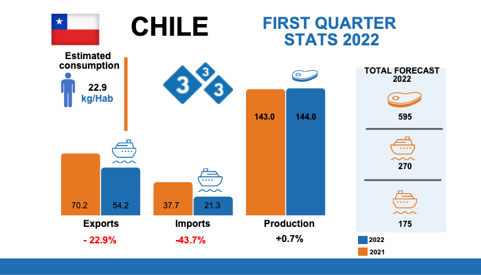 Variations % with respect to the same period of 2021. Figures in thousands of tons. Sources: ODEPA and USDA.