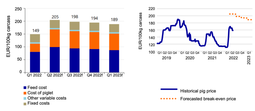 Left: Cost price of fattening pigs to increase by 38%. Source: KWIN, InterPig, European Commission, Agrimatie, Rabobank 2022. Right: Forecasted break-even pig carcass prices. Source: European Commission, Rabobank 2022.