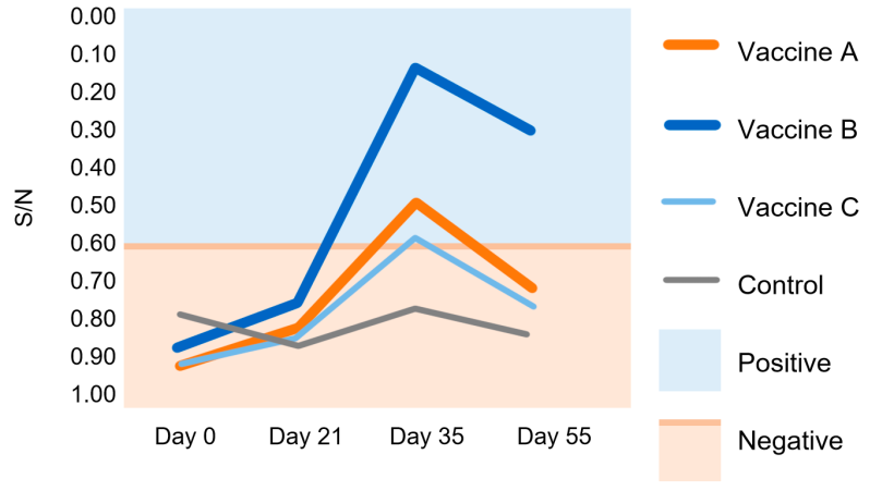 Figure 1. IDEXX sample/negative control ratio (S/N). Test cut-off: S/N &ge;0.6 = negative; S/N <0.6 = positive. Martinez et al. 2015.
