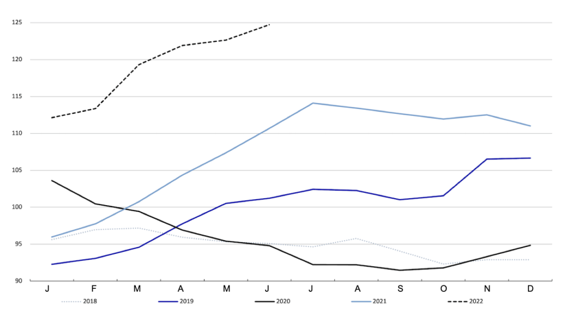 FAO Meat Price Index. Source: FAO.
