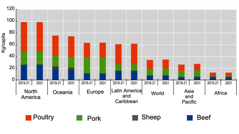 Meat consumption per capita: Continued rise of poultry, pig meat and fall of beef. Note: Per capita consumption is expressed in retail weight. Source: OECD/FAO (2022), “OECD-FAO Agricultural Outlook”, OECD Agriculture statistics (database), http://dx.doi.org/10.1787/agr-outl-data-en
