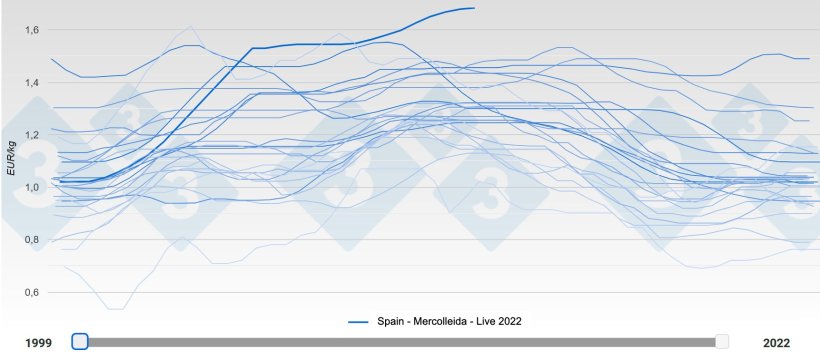 Never before had&nbsp;pigs in Spain reached a price of 1.689 &euro;/kg live.
