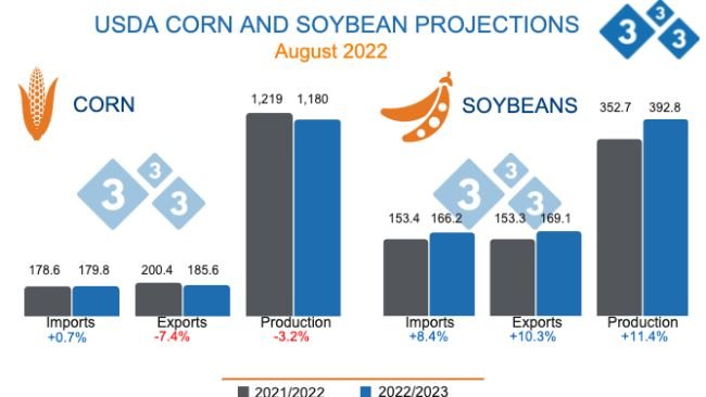 Source: USDA - WASDE. Figures in million tonnes.