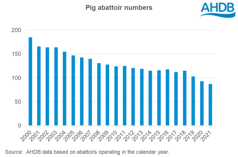 Decline in the number of slaughter plants in the U.K.

