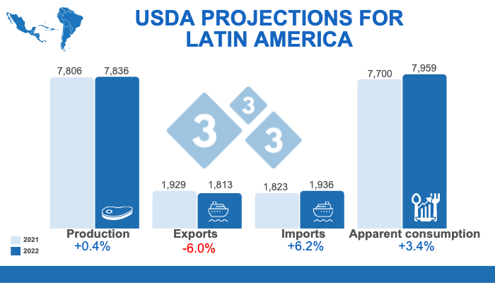 Source: FAS, USDA. July 12, 2022. Calculations: Economics and Market Intelligence Department 333 LATAM. Variations % with respect to 2021. Figures in thousands of tons.