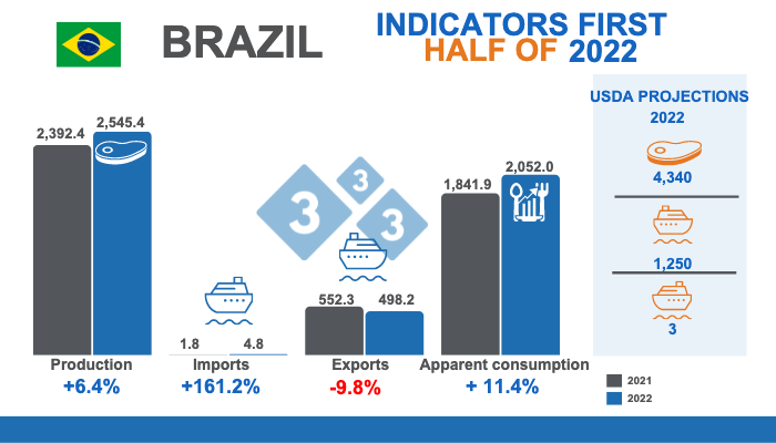 Source: Brazilian Institute of Geography and Statistics IBGE, Comexstat, and USDA. Variations % compared to the same period of 2021. Figures in thousands of tons.

