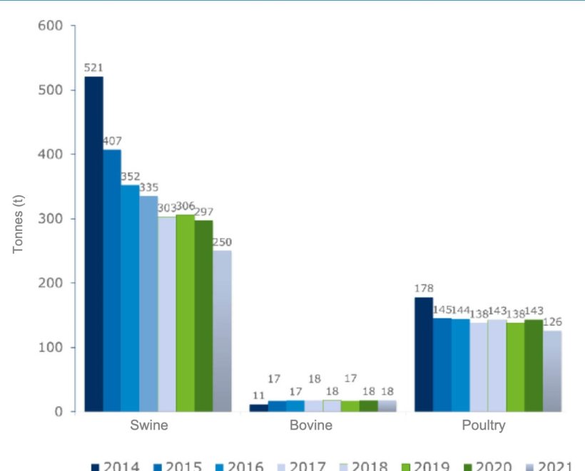 Figure 1: Evolution of antibiotic use (in tons) in the QS system.
