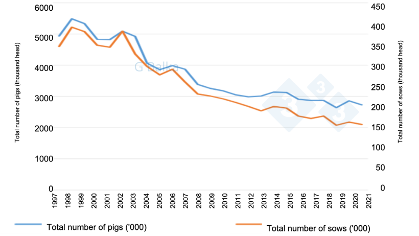 Figure 1: Swine numbers in Hungary
