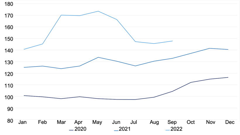 FAO Cereal Price Index. Source: FAO.