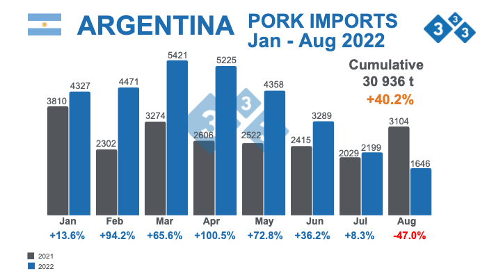 Source: Agriculture, Livestock and Fisheries - Ministry of Economy Argentina. Percentage variations with respect to 2021. Figures in tons.